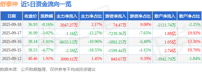 股票行情快报:舒泰神(300204)9月18日主力资金净买入2047.27万元