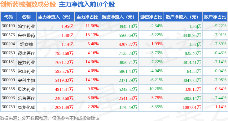 10月15日创新药械（399265）指数涨2.53%<strong></p>
<p>舒泰神股票</strong>，成份股舒泰神（300204）领涨