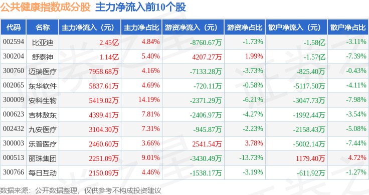 10月15日公共健康（399277）指数涨1.34%<strong></p>
<p>舒泰神股票</strong>，成份股舒泰神（300204）领涨