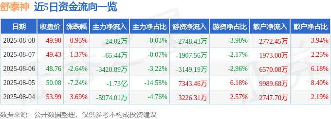 股票行情快报：舒泰神（300204）8月8日主力资金净卖出24.02万元