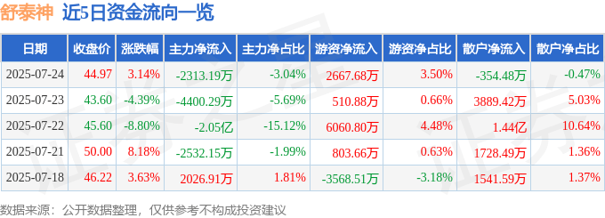 股票行情快报：舒泰神（300204）7月24日主力资金净卖出2313.19万元