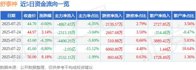 股票行情快报：舒泰神（300204）7月25日主力资金净卖出4867.43万元