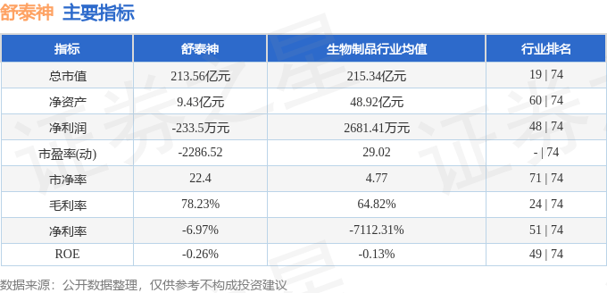 股票行情快报：舒泰神（300204）7月25日主力资金净卖出4867.43万元