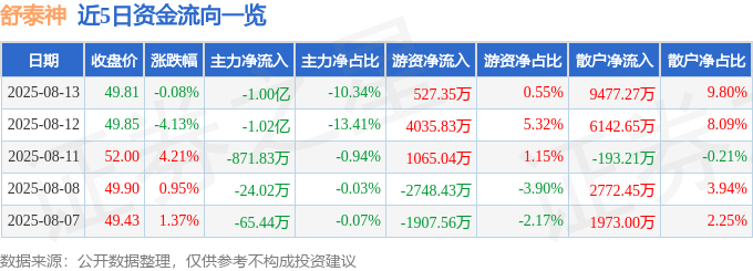 股票行情快报:舒泰神(300204)8月13日主力资金净卖出1.00亿元