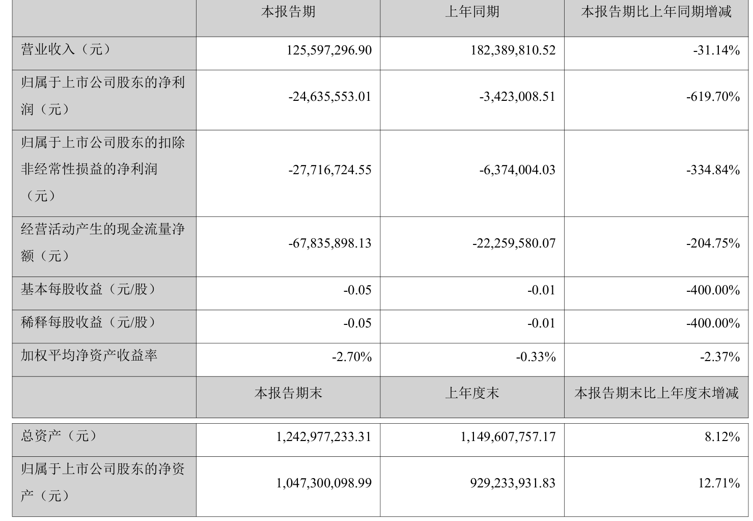 舒泰神：2025年上半年亏损2463.56万元