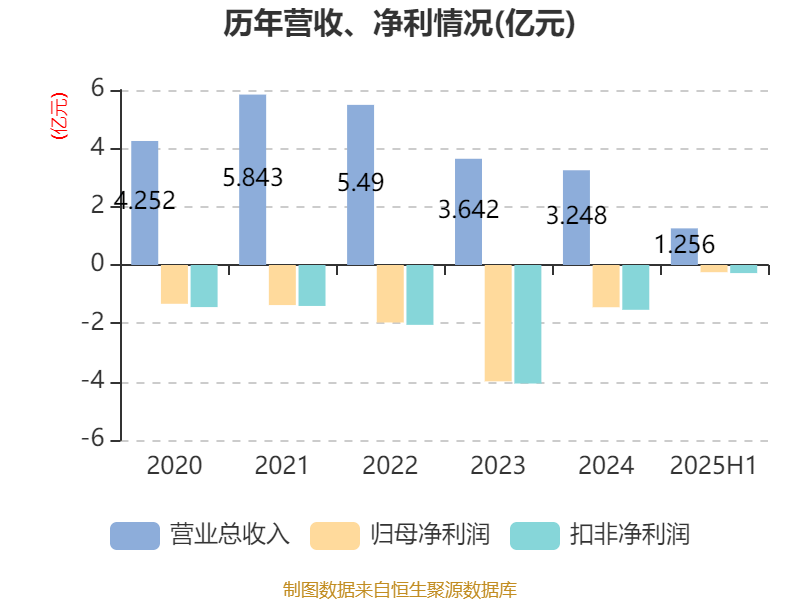 舒泰神：2025年上半年亏损2463.56万元