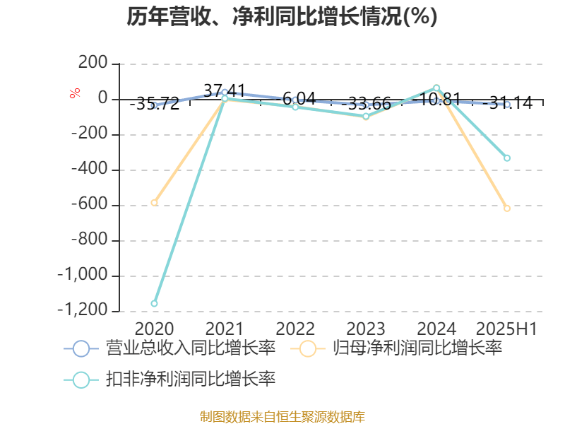 舒泰神：2025年上半年亏损2463.56万元
