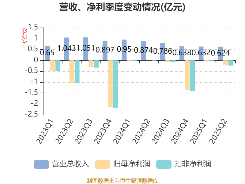 舒泰神：2025年上半年亏损2463.56万元