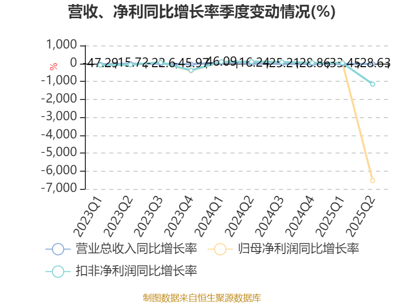 舒泰神：2025年上半年亏损2463.56万元