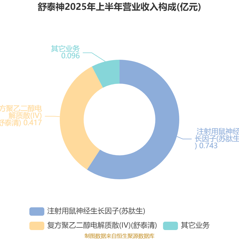 舒泰神：2025年上半年亏损2463.56万元