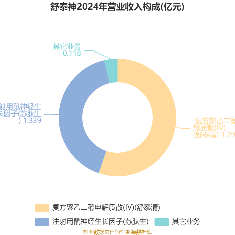 舒泰神：2025年上半年亏损2463.56万元