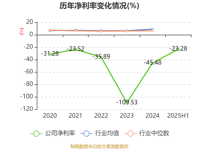 舒泰神：2025年上半年亏损2463.56万元