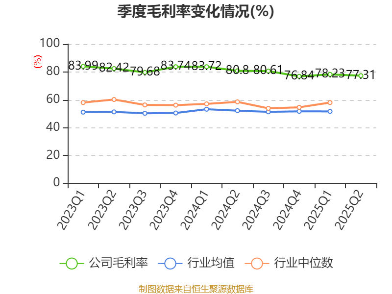舒泰神：2025年上半年亏损2463.56万元