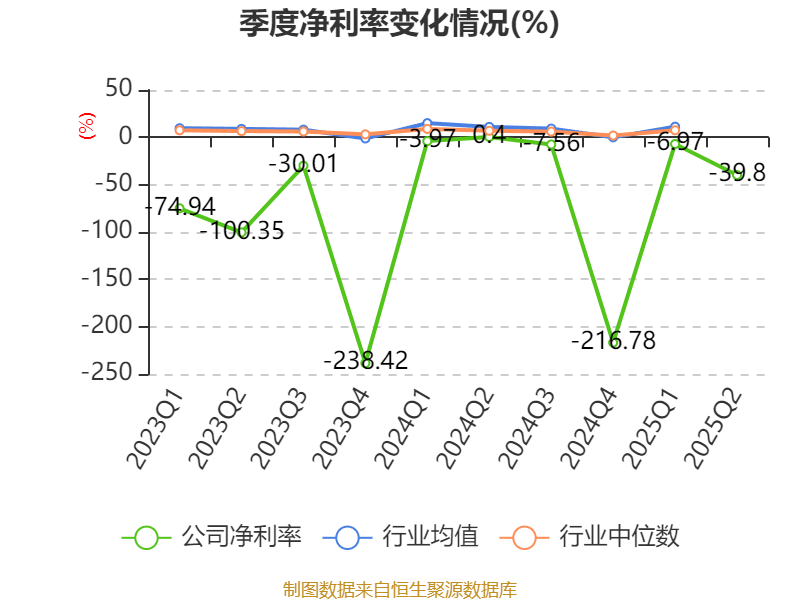 舒泰神：2025年上半年亏损2463.56万元