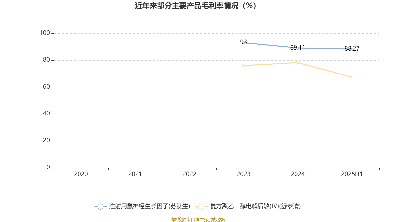 舒泰神：2025年上半年亏损2463.56万元