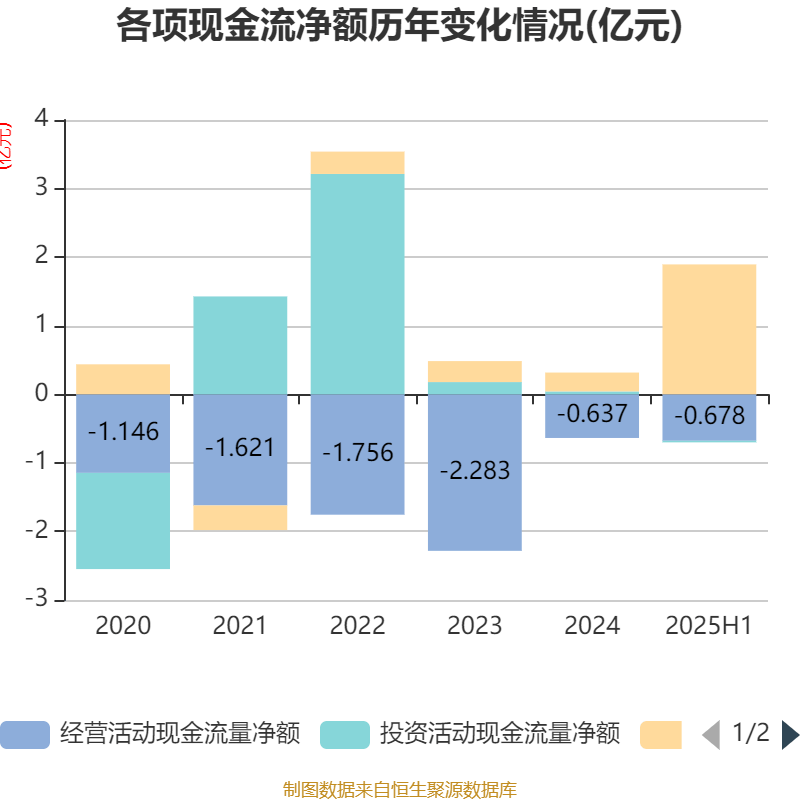 舒泰神：2025年上半年亏损2463.56万元