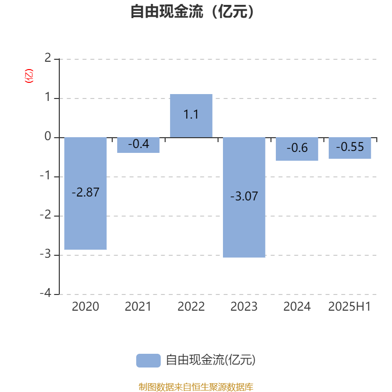 舒泰神：2025年上半年亏损2463.56万元