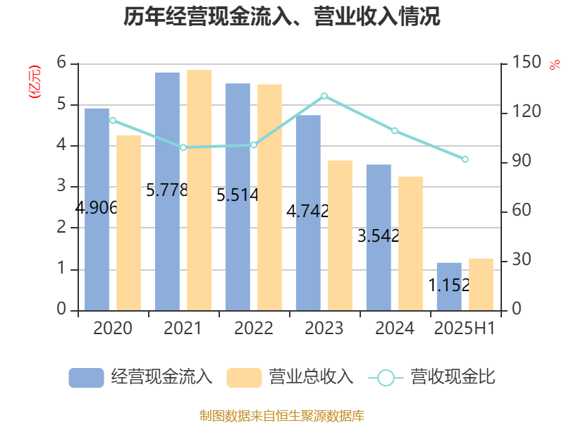 舒泰神：2025年上半年亏损2463.56万元