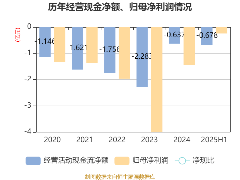 舒泰神：2025年上半年亏损2463.56万元