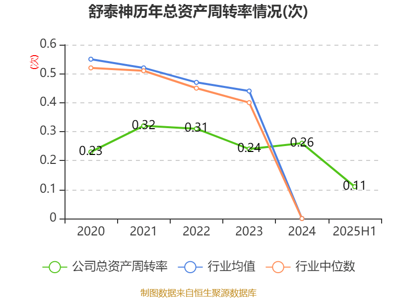 舒泰神：2025年上半年亏损2463.56万元