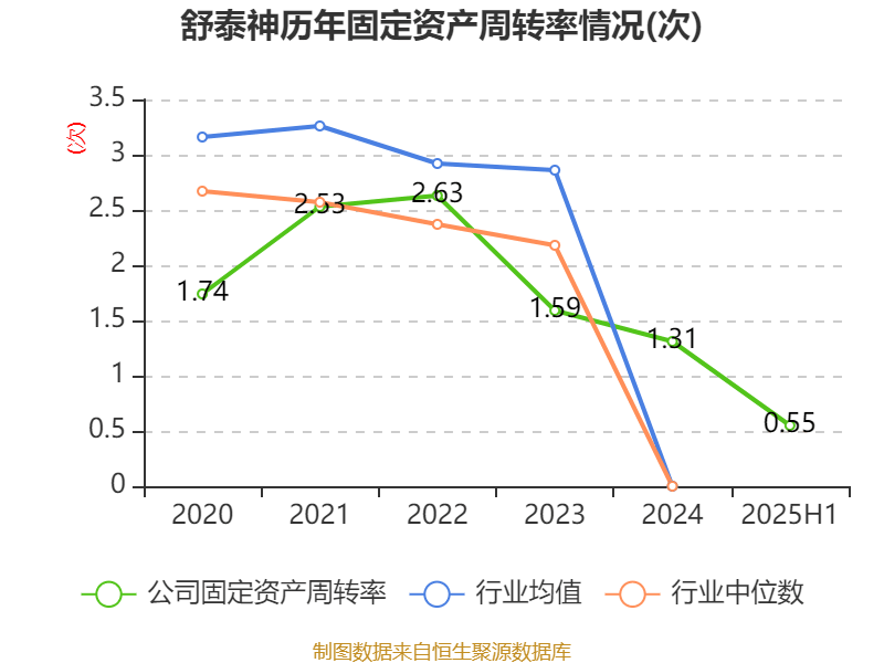 舒泰神：2025年上半年亏损2463.56万元