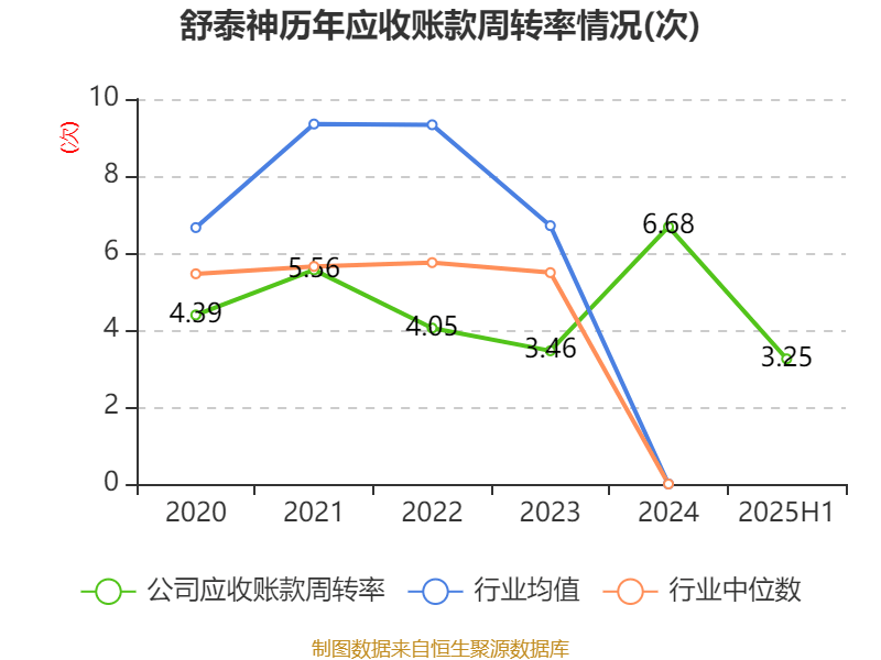 舒泰神：2025年上半年亏损2463.56万元