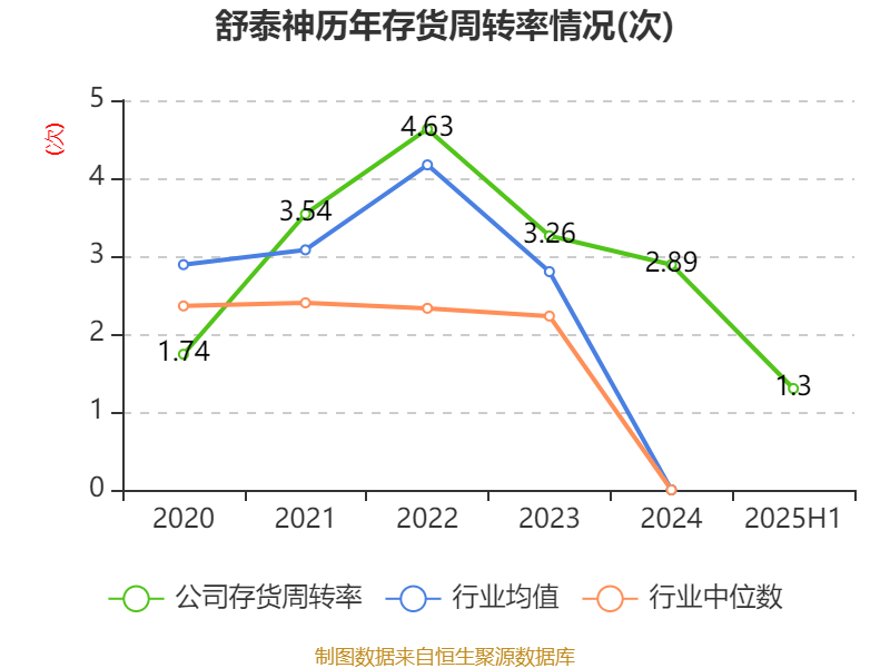舒泰神：2025年上半年亏损2463.56万元