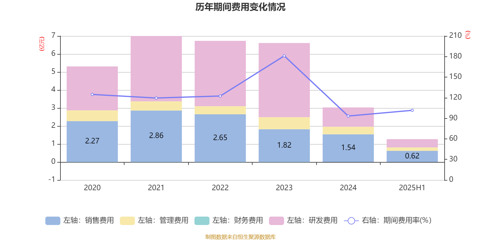 舒泰神：2025年上半年亏损2463.56万元
