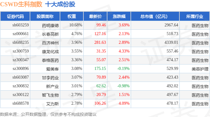 10月15日CSWD生科（399993）指数涨2.56%<strong></p>
<p>舒泰神股票</strong>，成份股舒泰神（300204）领涨