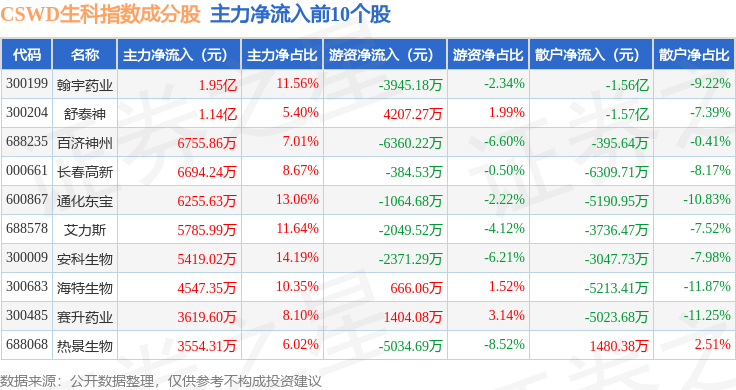 10月15日CSWD生科（399993）指数涨2.56%<strong></p>
<p>舒泰神股票</strong>，成份股舒泰神（300204）领涨