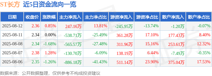 股票行情快报:ST长方(300301)8月12日主力资金净买入247.16万元
