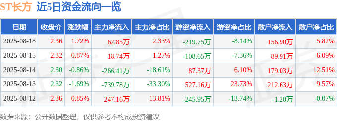 股票行情快报:ST长方(300301)8月18日主力资金净买入62.85万元