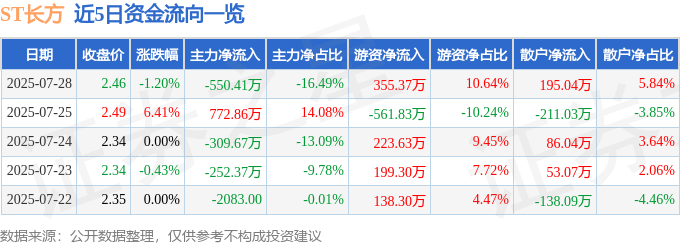 股票行情快报：ST长方（300301）7月28日主力资金净卖出550.41万元