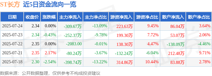 股票行情快报：ST长方（300301）7月24日主力资金净卖出309.67万元