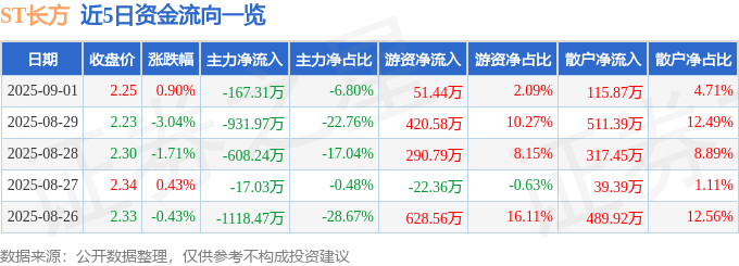 股票行情快报：ST长方（300301）9月1日主力资金净卖出167.31万元