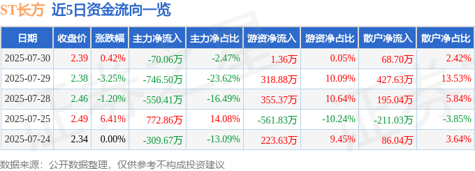 股票行情快报:ST长方(300301)7月30日主力资金净卖出70.06万元