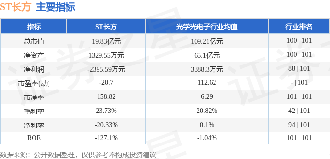 股票行情快报:ST长方(300301)7月30日主力资金净卖出70.06万元