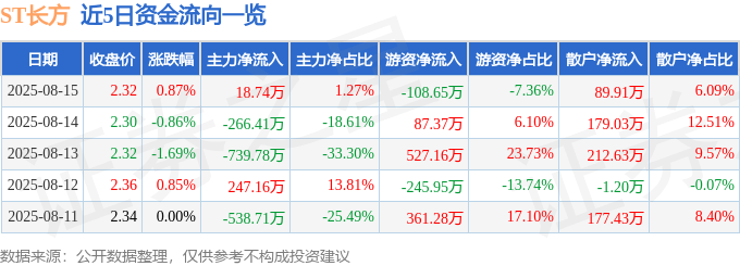 股票行情快报：ST长方（300301）8月15日主力资金净买入18.74万元