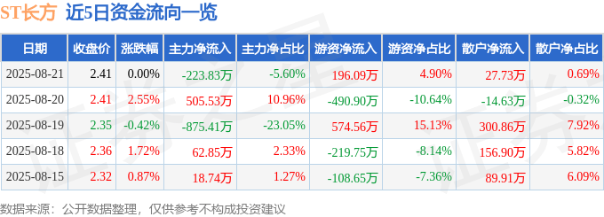 股票行情快报：ST长方（300301）8月21日主力资金净卖出223.83万元