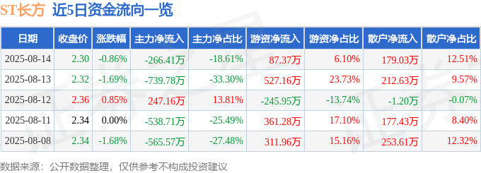 股票行情快报：ST长方（300301）8月14日主力资金净卖出266.41万元