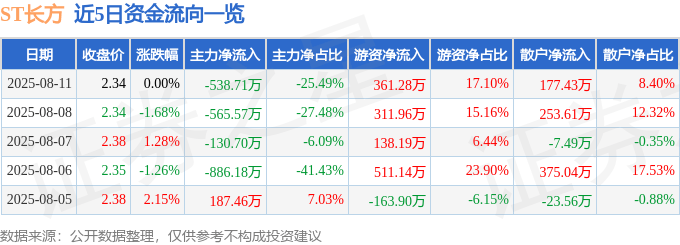 股票行情快报：ST长方（300301）8月11日主力资金净卖出538.71万元