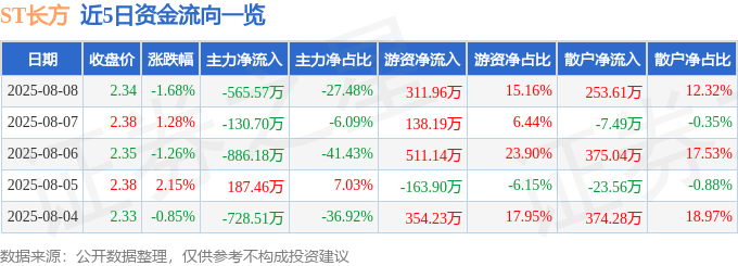 股票行情快报：ST长方（300301）8月8日主力资金净卖出565.57万元