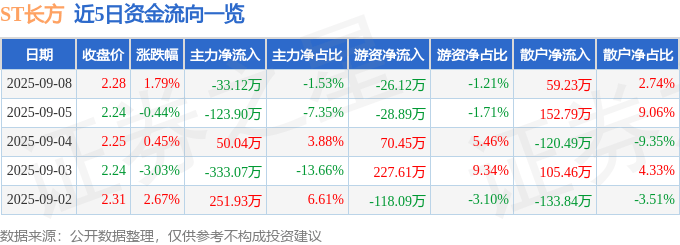 股票行情快报:ST长方(300301)9月8日主力资金净卖出33.12万元