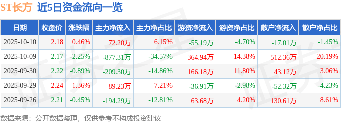 股票行情快报：ST长方（300301）10月10日主力资金净买入72.20万元