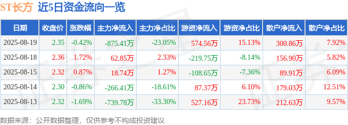 股票行情快报:ST长方(300301)8月19日主力资金净卖出875.41万元