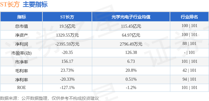 股票行情快报:ST长方(300301)8月19日主力资金净卖出875.41万元