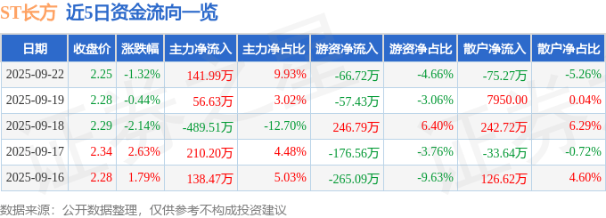 股票行情快报:ST长方(300301)9月22日主力资金净买入141.99万元