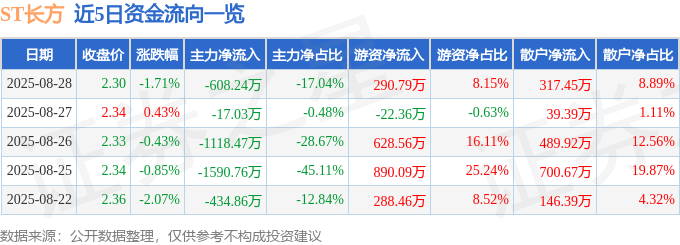 股票行情快报：ST长方（300301）8月28日主力资金净卖出608.24万元