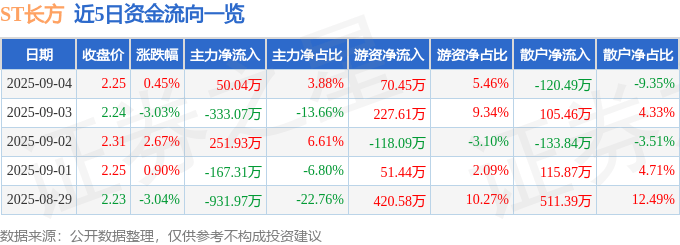 股票行情快报:ST长方(300301)9月4日主力资金净买入50.04万元