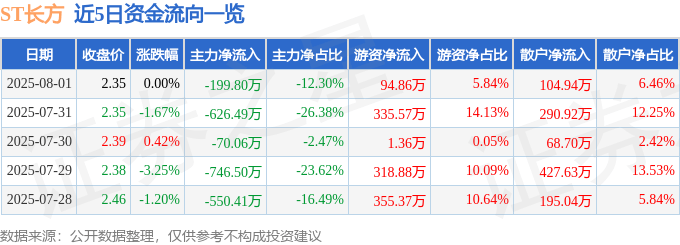 股票行情快报：ST长方（300301）8月1日主力资金净卖出199.80万元
